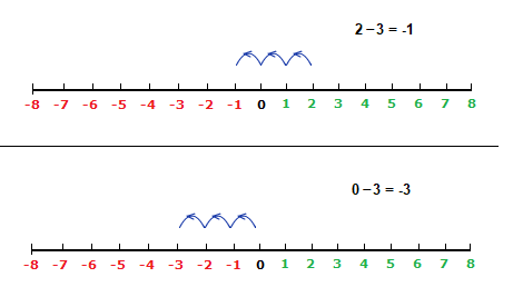 Sums with negative answers on a a number line.