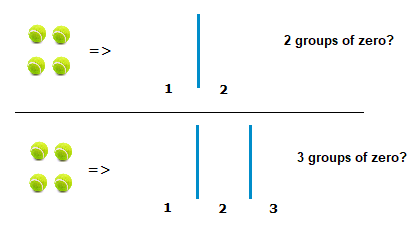 Results from dividing by zero.