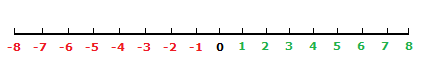 Number line from -8 to 8.