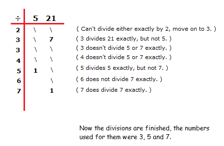 Example of the table and division method to find the lowest common multiple.