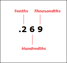 First three place values after the decimal point in decimal numbers.