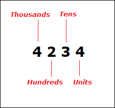 Place value in whole numbers.