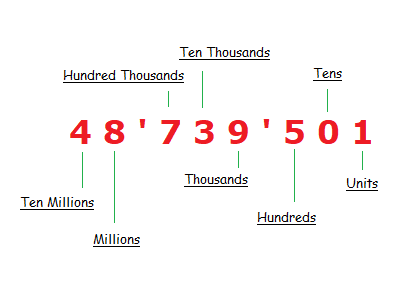 Number Place Value of individual digits in a whole number in Math.