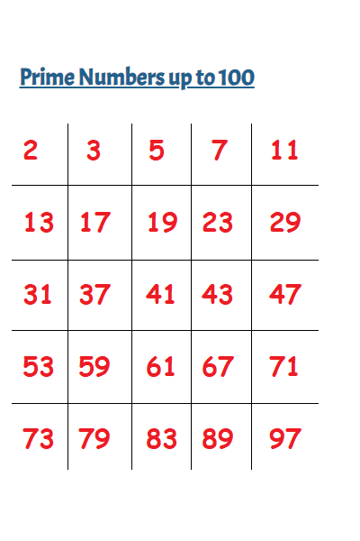 Prime number chart for the first prime numbers up to 100.