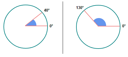 Two different sized angles.