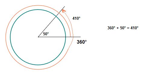 Angle larger than 360 degrees.