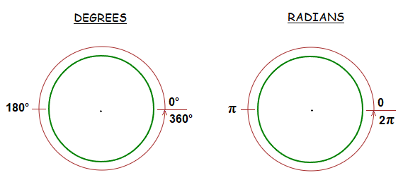 Degrees and radians around a circle.