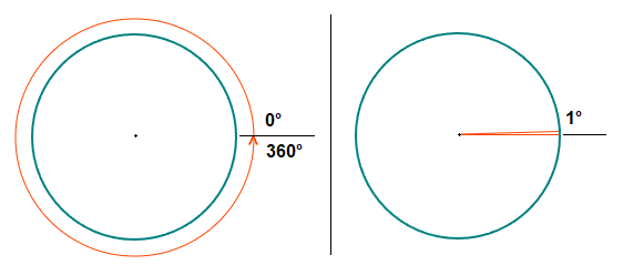 Introduction to degree measure in a circle.