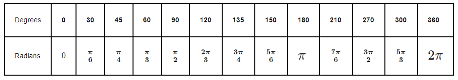 Table showing common conversions between degrees and radians.