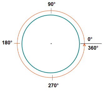 Various degree measurements around a circle.