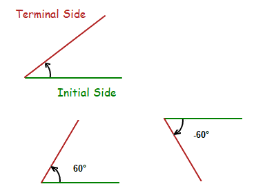 Initial and Terminal sides of an angle.