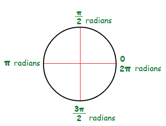 Some more sizes of radians around a a circle.