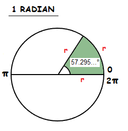 Radian measure around a circle.