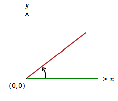 Random angle with initial side the x axis and vertex at the origin (0,0).