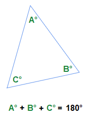 Angles in a triangle add up to 180 degrees.