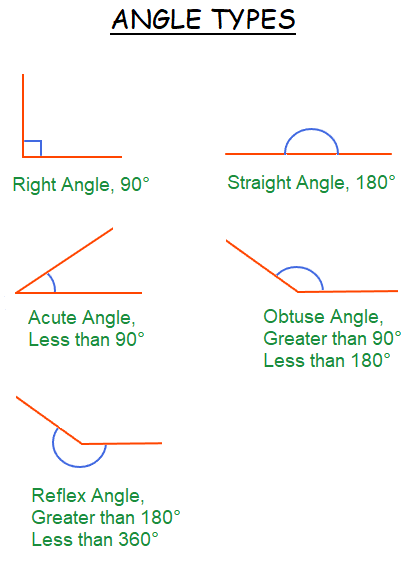 Types of angles summary.