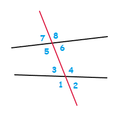 Angles that can be created by a transversal line.