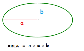 Image showing the area of an ellipse formula.