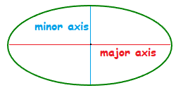 major axis and minor axis of an ellipse