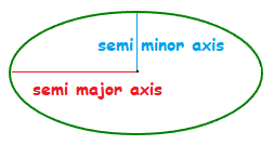 Semi minor axis and semi major axis of an ellipse.